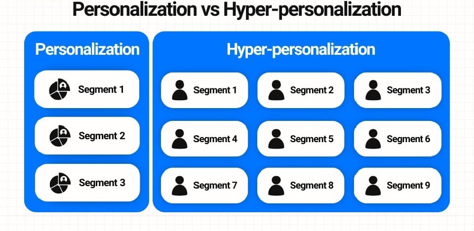 Comparison showing generic vs hyper-personalized customer journeys